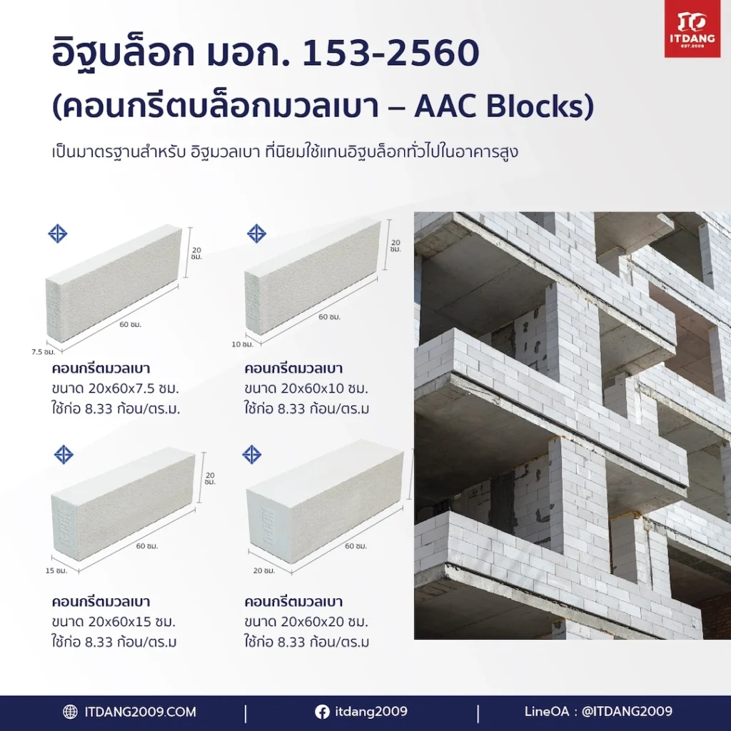 อิฐบล็อก มอก. 153-2560 (คอนกรีตบล็อกมวลเบา – AAC Blocks)