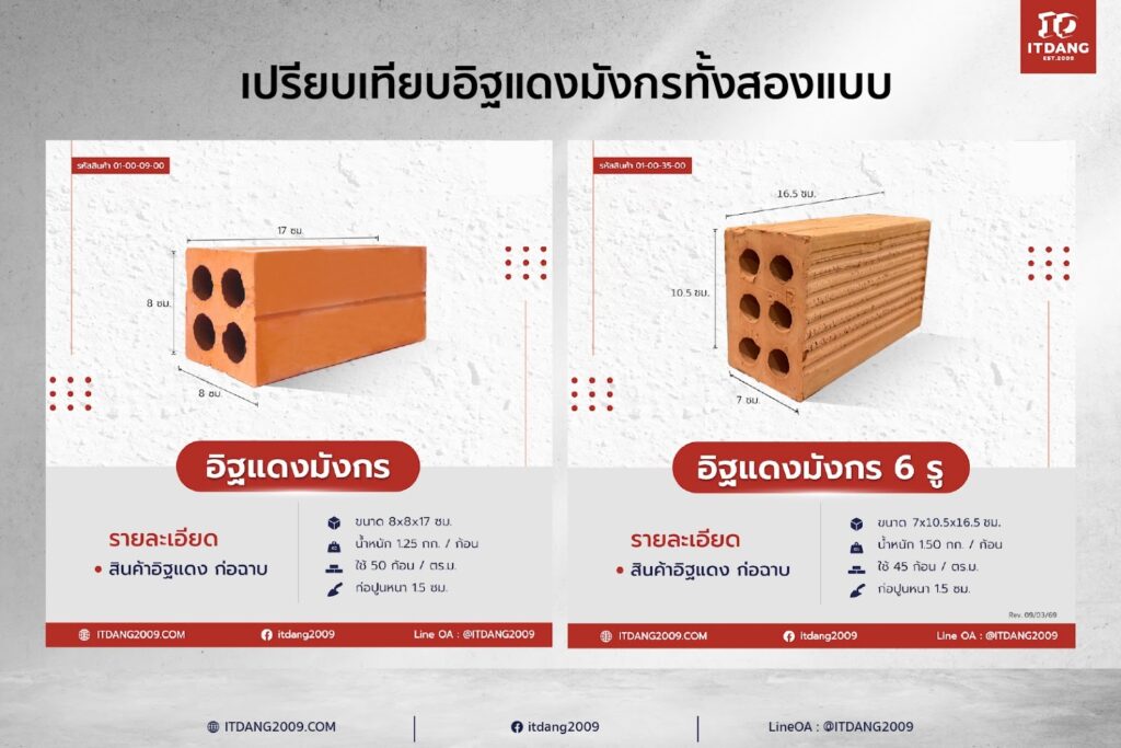 ความเชื่อมั่นใน อิฐแดงมังกร ถูกสะท้อนผ่านหน้างานระดับไฮเอนด์และโครงการที่ต้องการความประณีตสูง เช่น ร้าน SAAN อยุธยา 