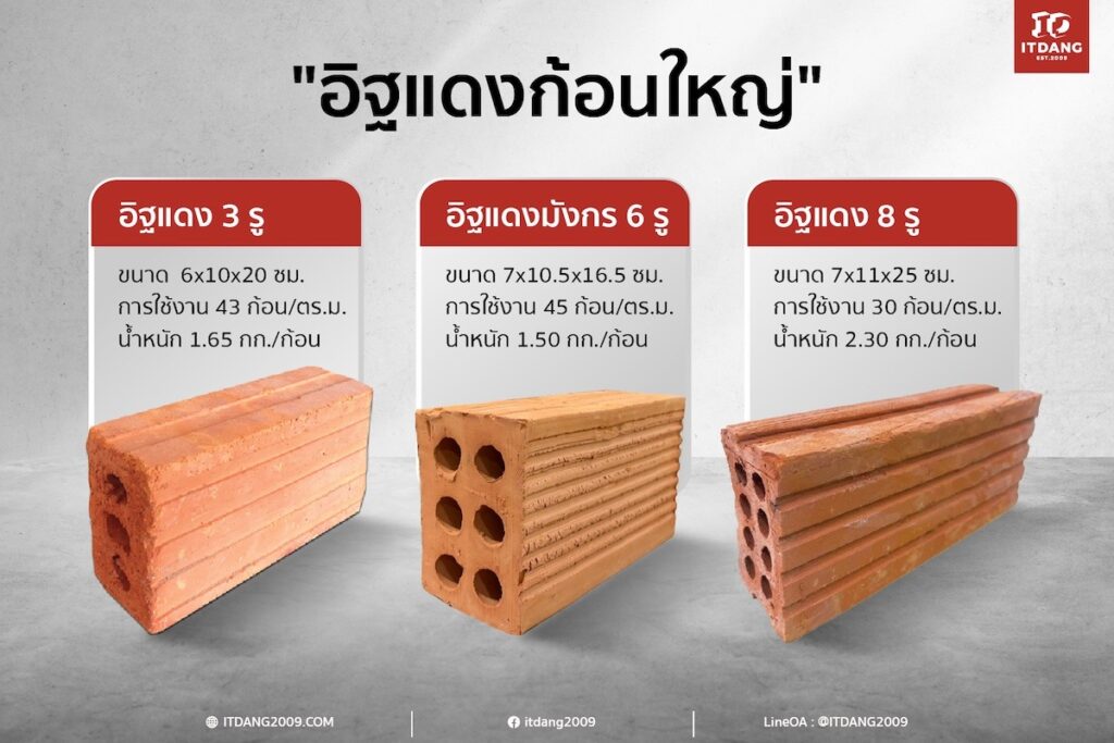 อิฐแดง เป็นวัสดุที่มีน้ำหนักมาก ค่าขนส่งจึงผันผวนตามระยะทาง กลยุทธ์ที่จัดซื้อมืออาชีพใช้กันในปี 2026 คือ "อยู่ภาคไหนใช้ภาคนั้น"