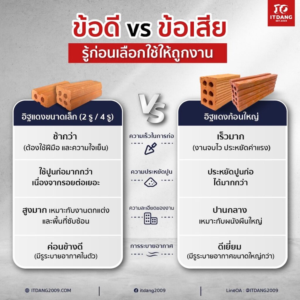 ข้อดี vs ข้อเสีย ของอิฐแดงขนาดเล็ก และ อิฐแดงก้อนใหญ่
