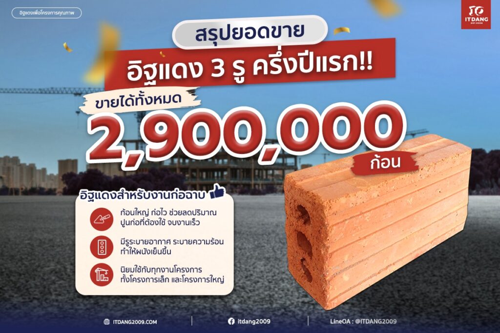 ทุบสถิติ! อิฐแดง 3 รู ครึ่งปีแรกทะลุ 2.9 ล้านก้อน เจาะลึกเหตุผลทำไมไซต์งานเลือกใช้ ขนาด 6x10x20 ซม.
