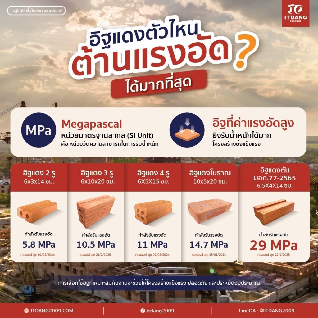 ข้อมูลแสดงว่าอิฐแดงตัวไหนต้านแรงอัดได้มากที่สุด