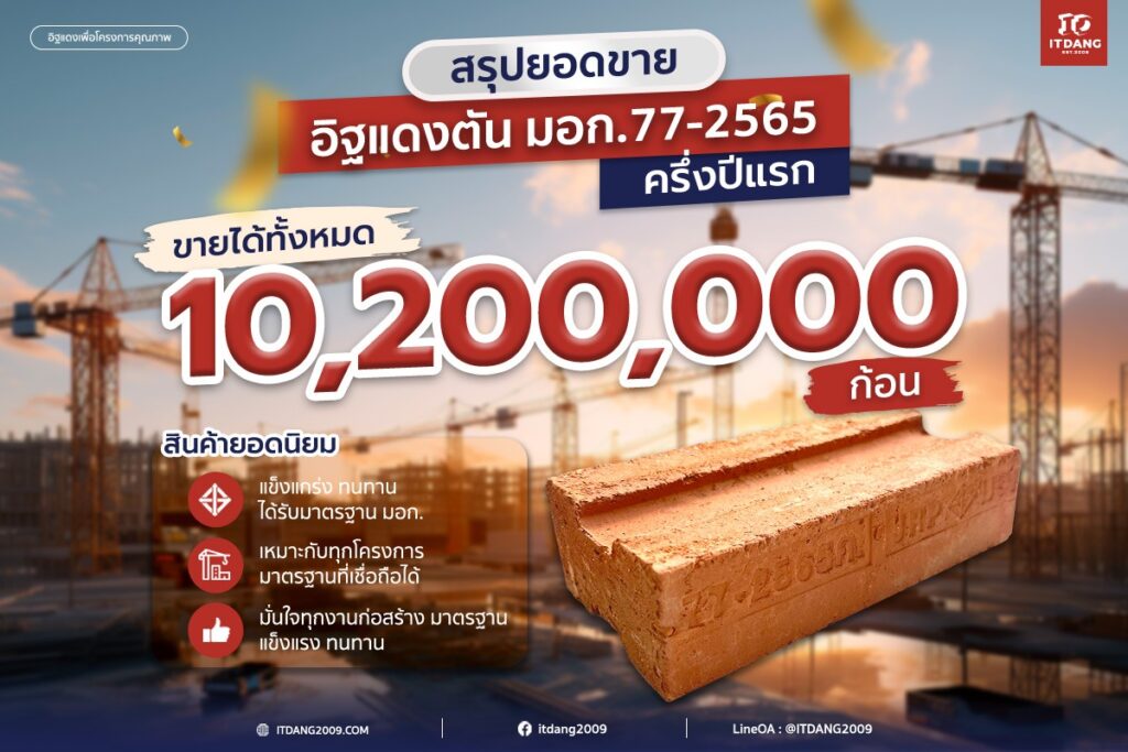 ทุบสถิติ! อิฐแดงตัน มอก.77-2565 ยอดขายครึ่งปีแรกทะลุ 8.6 ล้านก้อน ตอกย้ำอันดับ 1 เรื่องความแกร่ง