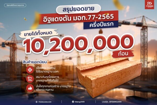 ทุบสถิติ! อิฐแดงตัน มอก.77-2565 ยอดขายครึ่งปีแรกทะลุ 8.6 ล้านก้อน ตอกย้ำอันดับ 1 เรื่องความแกร่ง