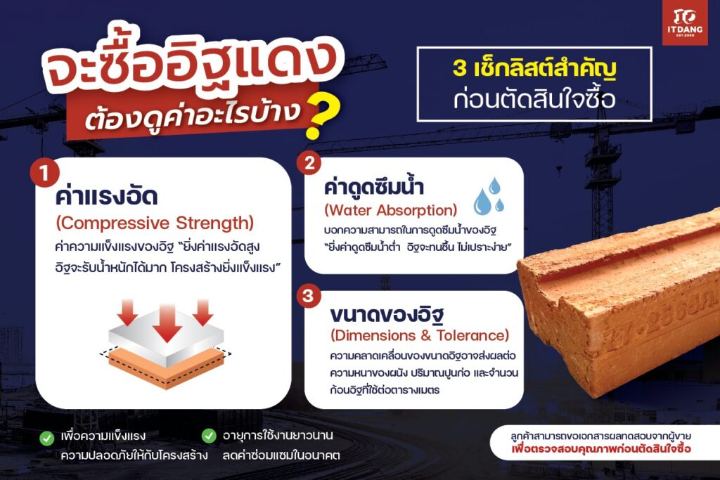 ซื้ออิฐแดง… ต้องดูค่าอะไรบ้าง? 3 เช็กลิสต์สำคัญก่อนตัดสินใจซื้อ