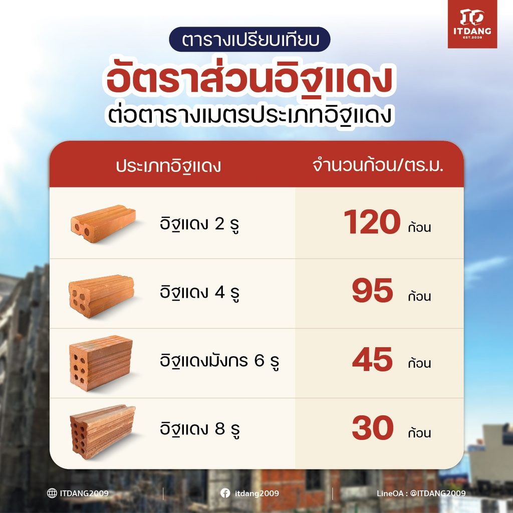 อัตราส่วนอิฐแดง
