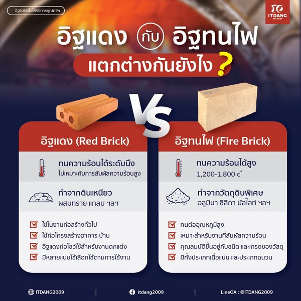อิฐทนไฟ คืออะไร ต่างจากอิฐแดงทั่วไปยังไง