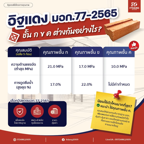 อิฐแดง มอก. แบบ ก ข ค ต่างกันยังไง? เลือกให้ถูก โครงสร้างแข็งแรง ไร้ปัญหาตามมา